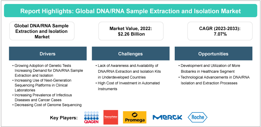 DNA/RNA Sample Extraction and Isolation Market